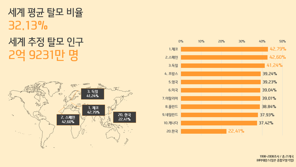 각 나라별 탈모 비율 | 인스티즈